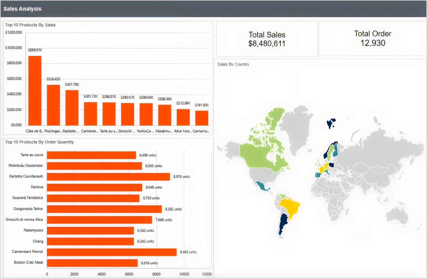 Sales Analysis Report