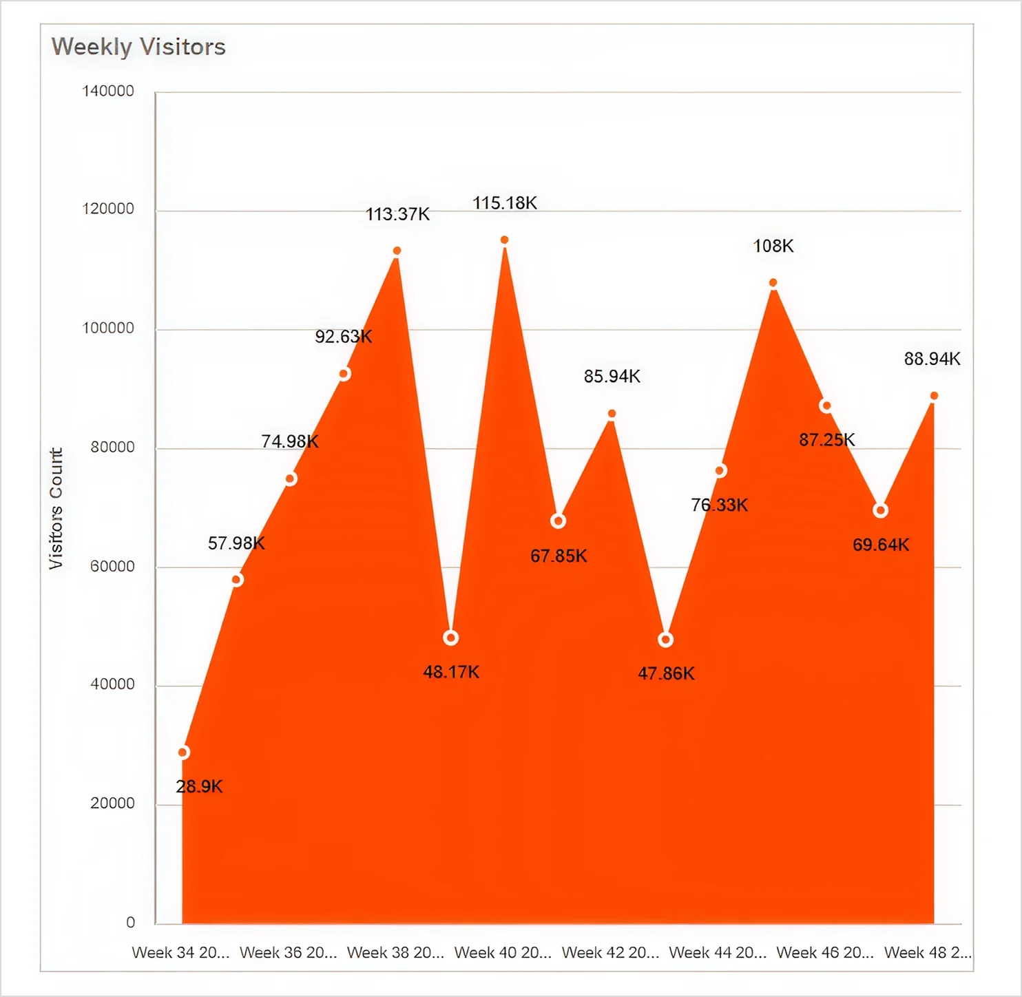 Area chart visual in Bold Reports