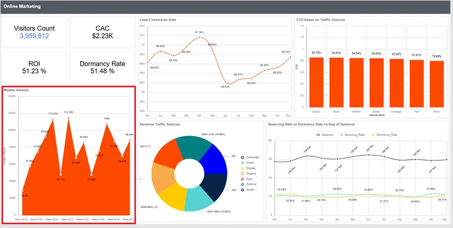Area chart showing weekly website traffic trend for marketing analysis