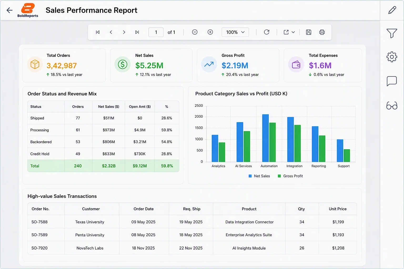 Sales performance report