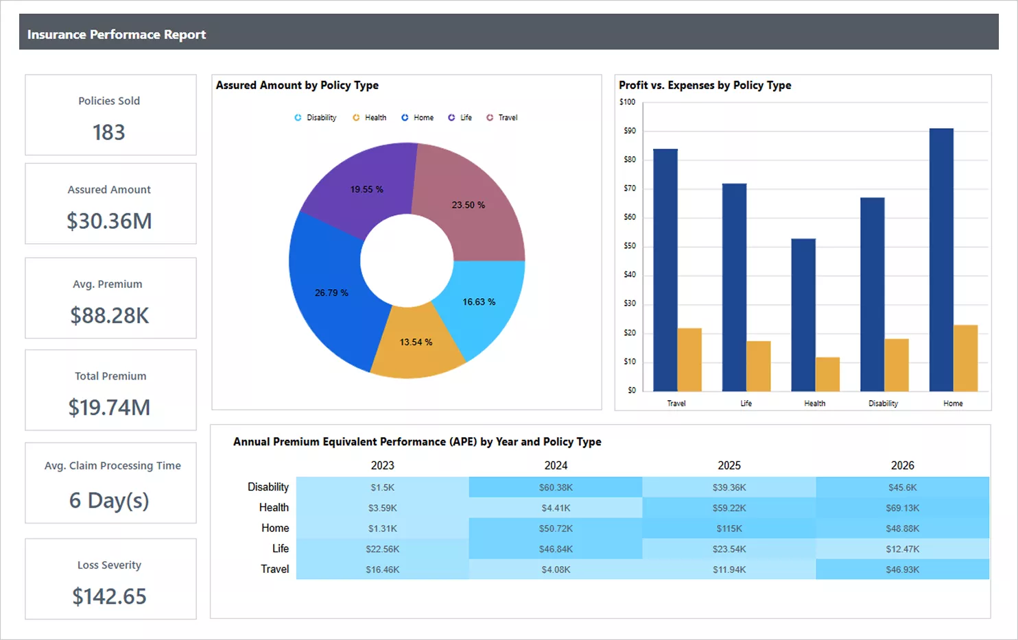 Insurance performance report