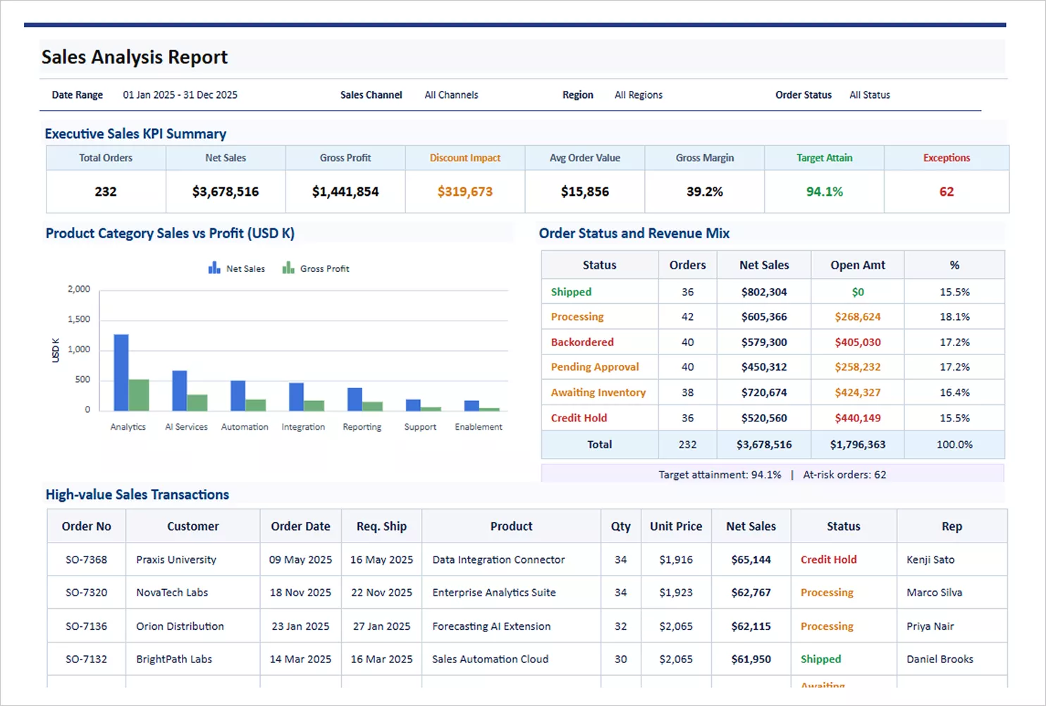 Sales analysis report