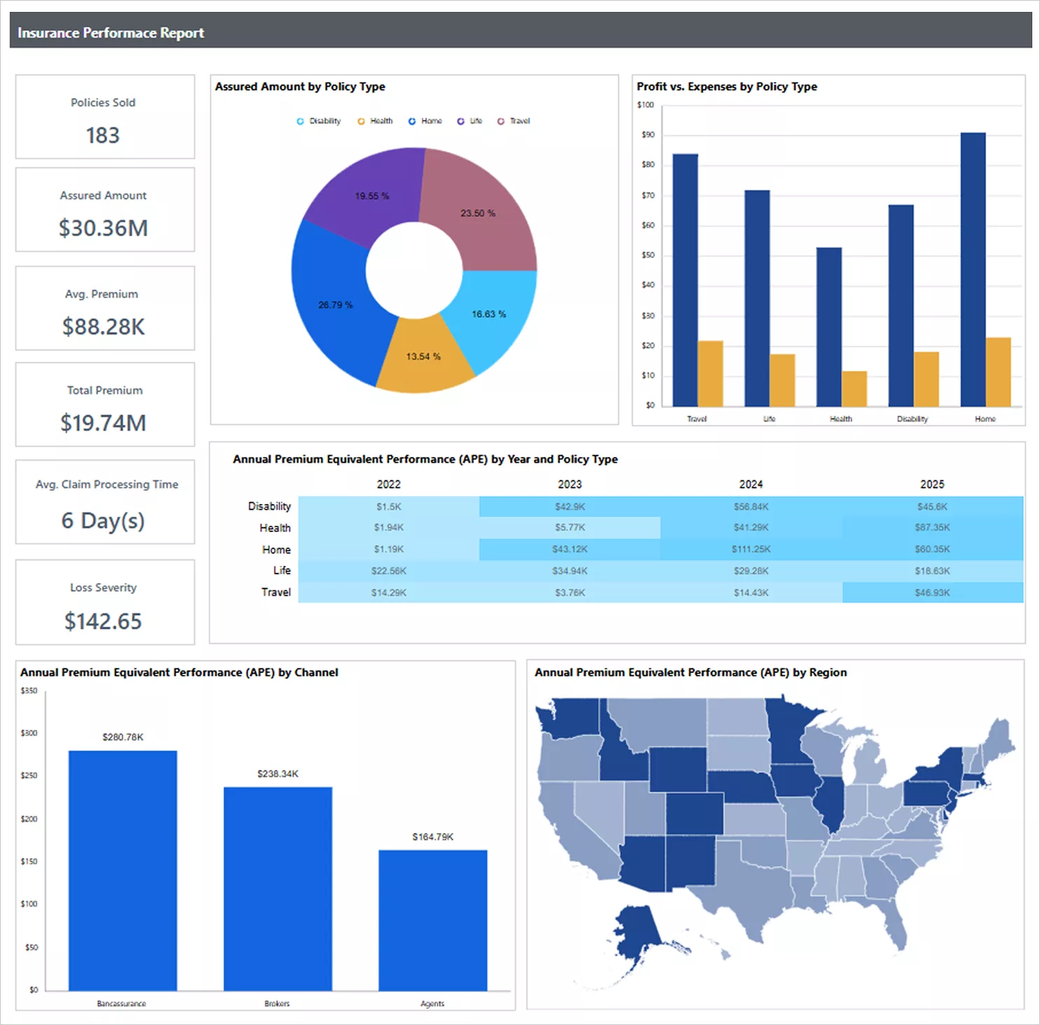 Insurance Performance Report