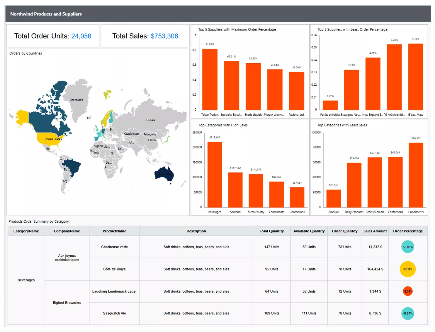 Northwind Products and Suppliers Report