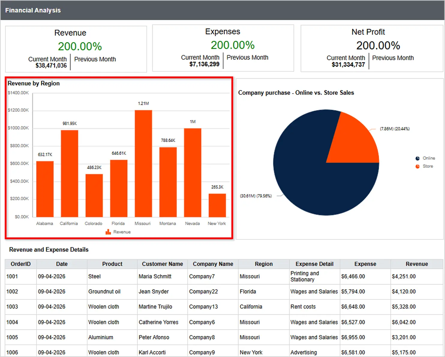 Revenue by Region Column Chart in a Financial Analysis Report