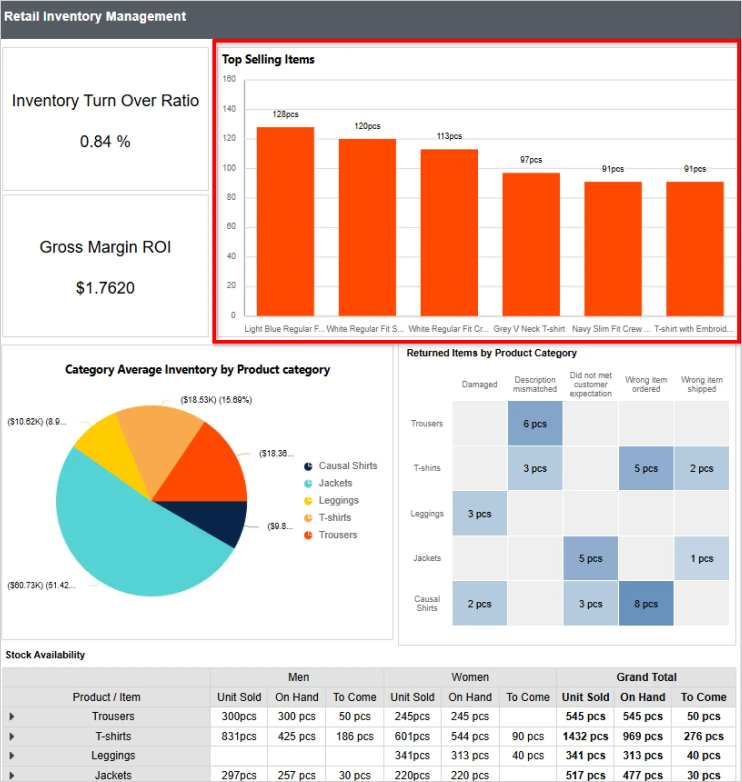 Top-Selling Item Column Chart in Retail Inventory Management Report