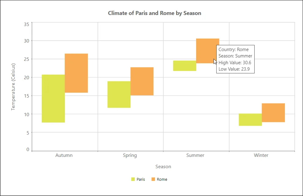 Visualize Data with Column Chart in Reports | Bold Reports