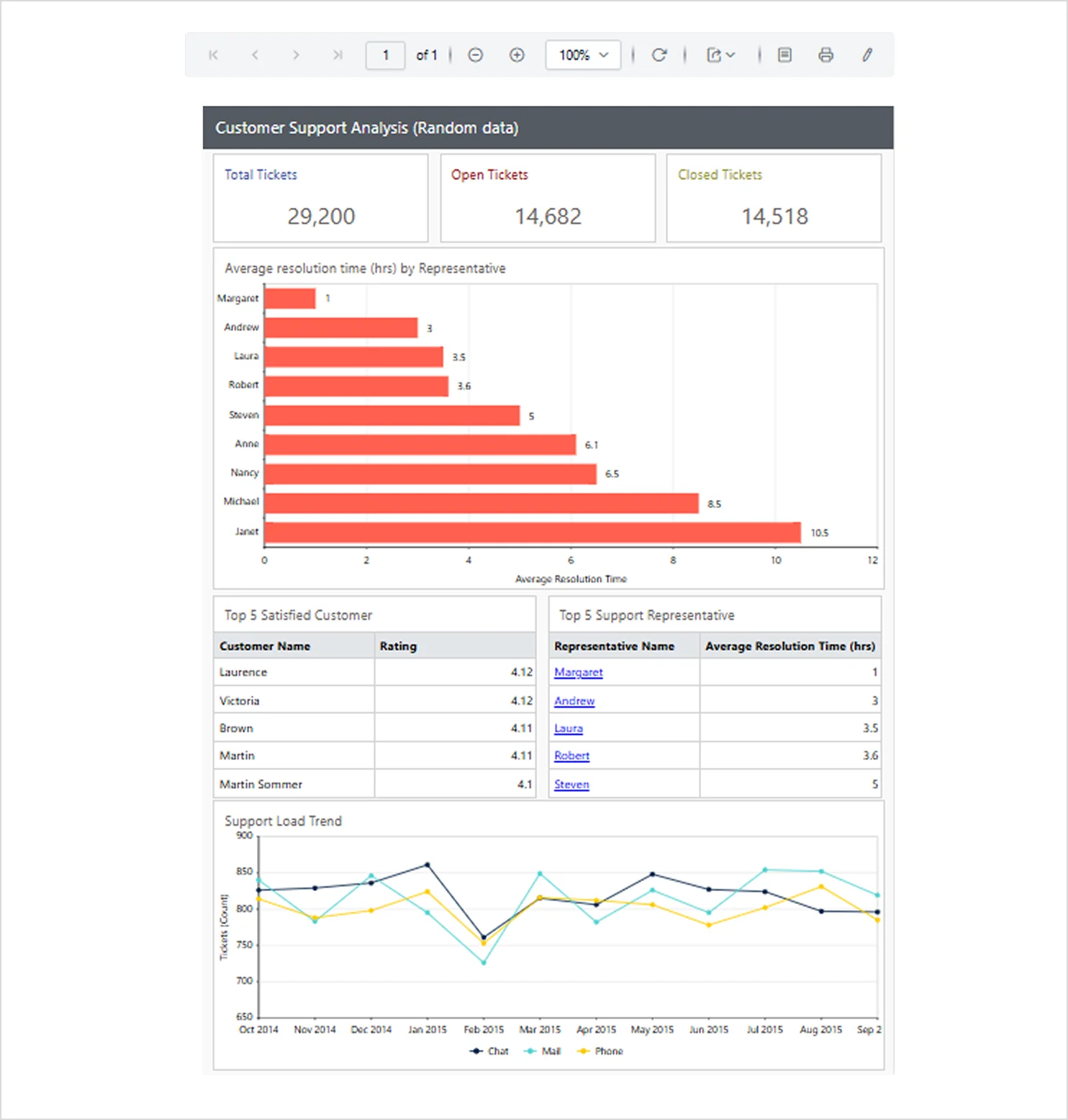 Report sample output generated using the connected oracle dataset
