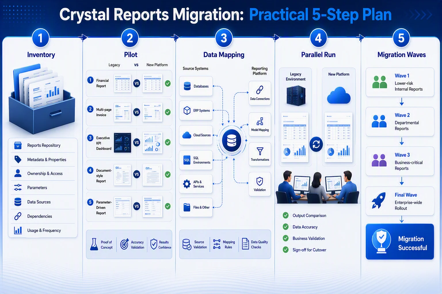 A practical migration plan