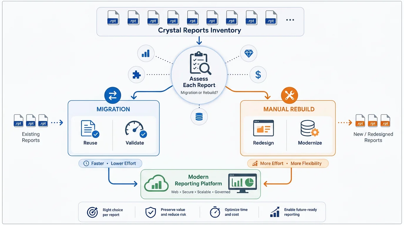 Modernization depends on the right report strategy