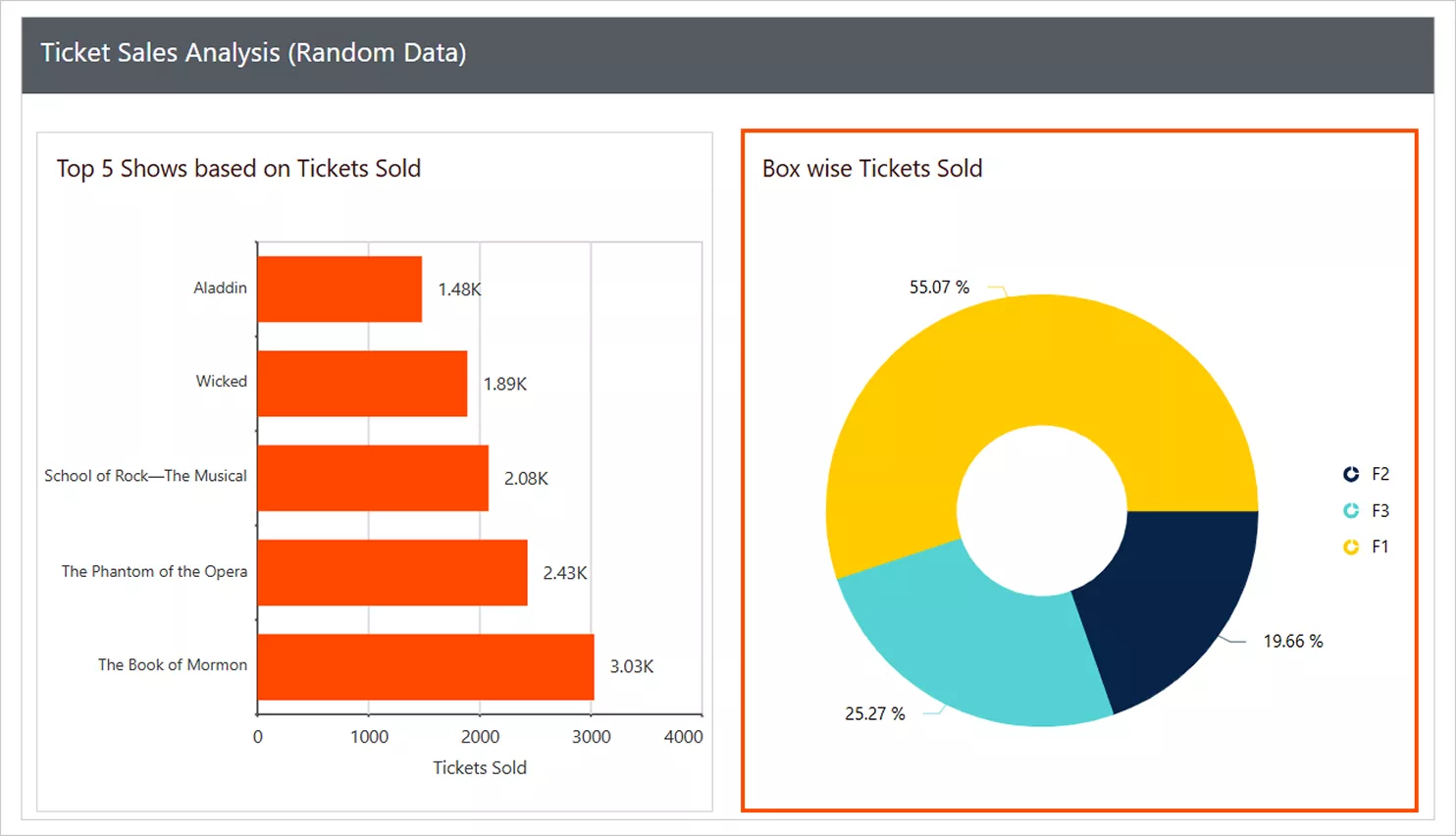 Ticket sales analysis 