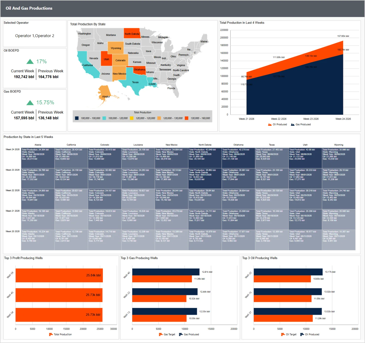 Oil and Gas Production Report