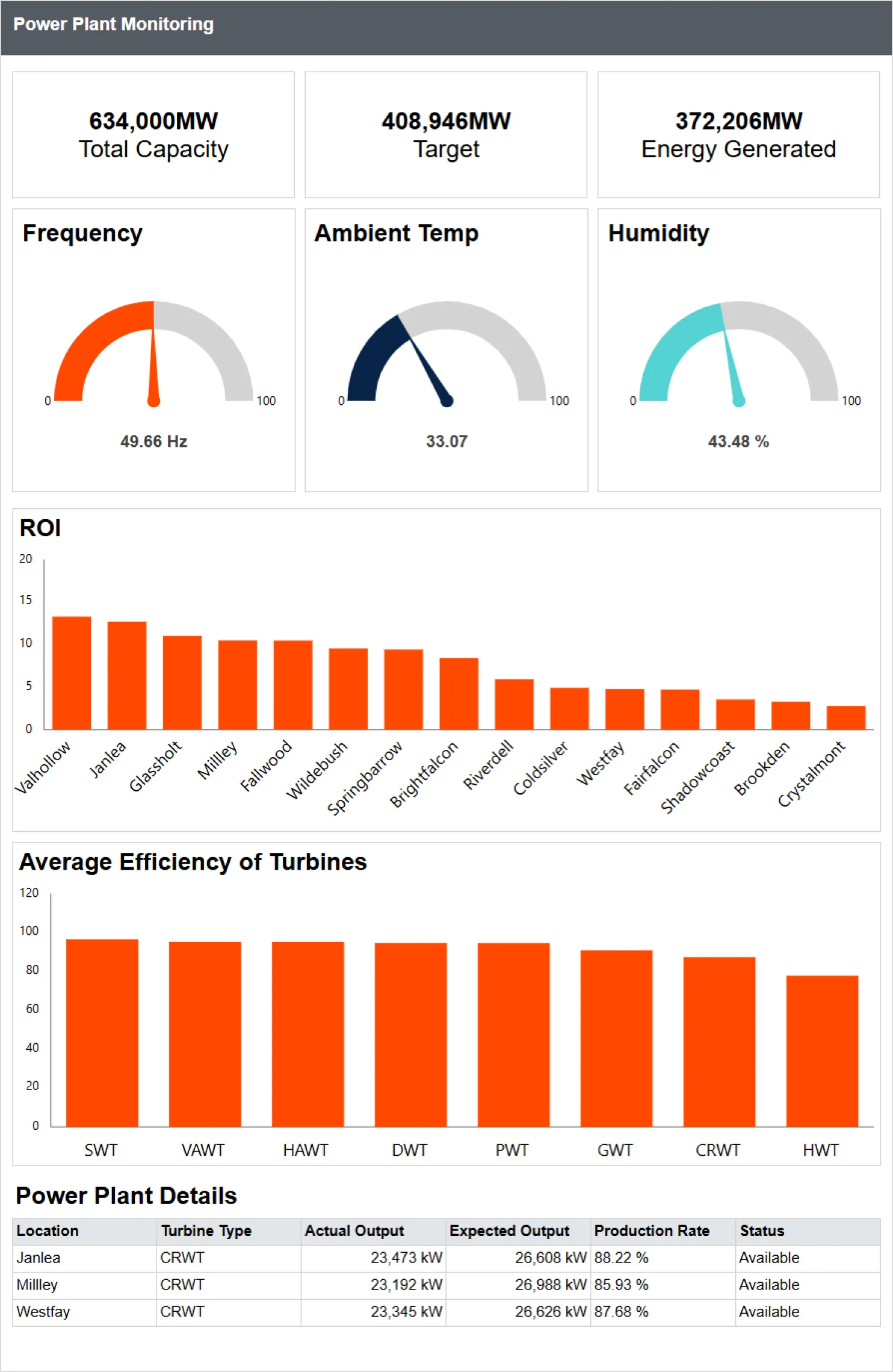 Power Plant Monitoring Report