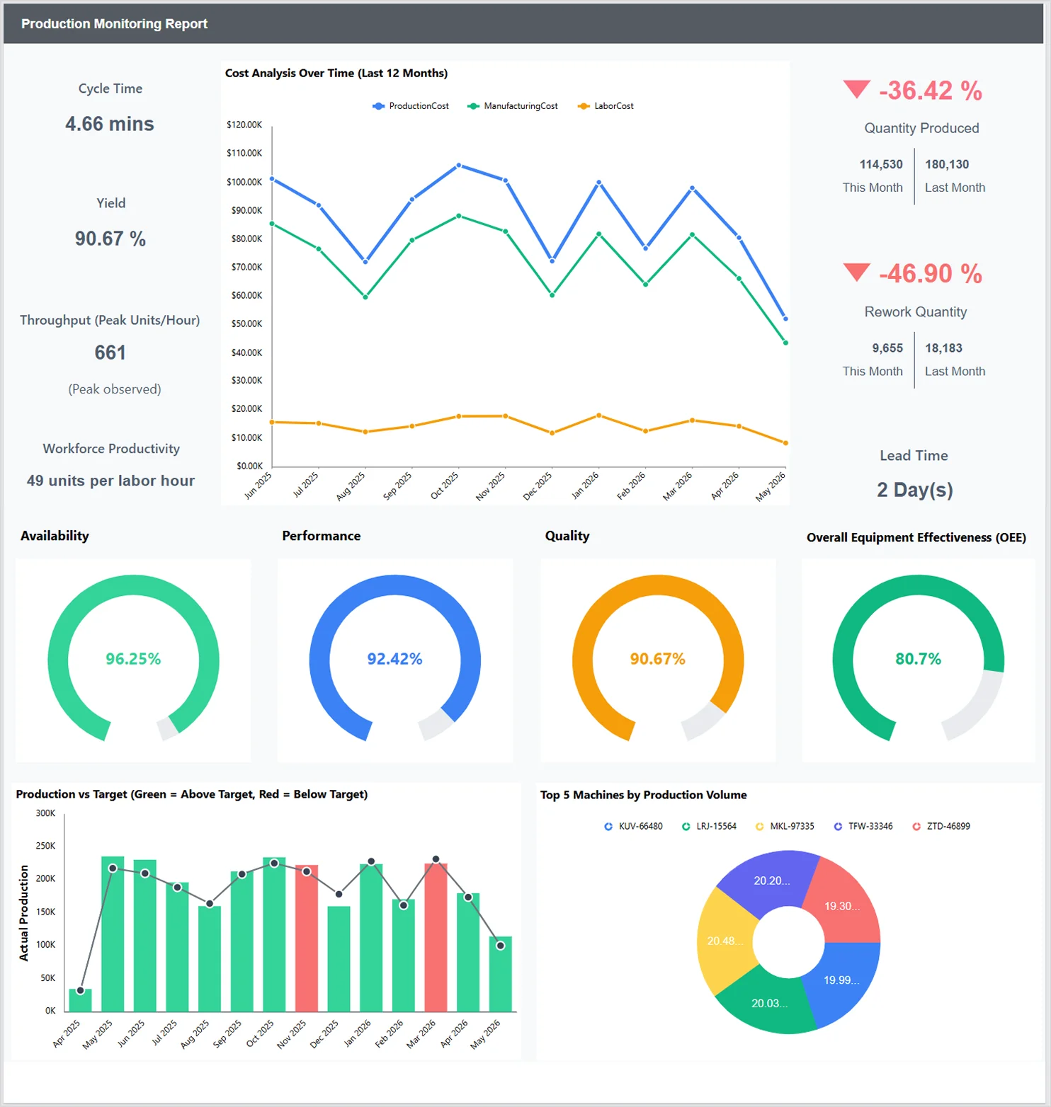 Production Monitoring Report