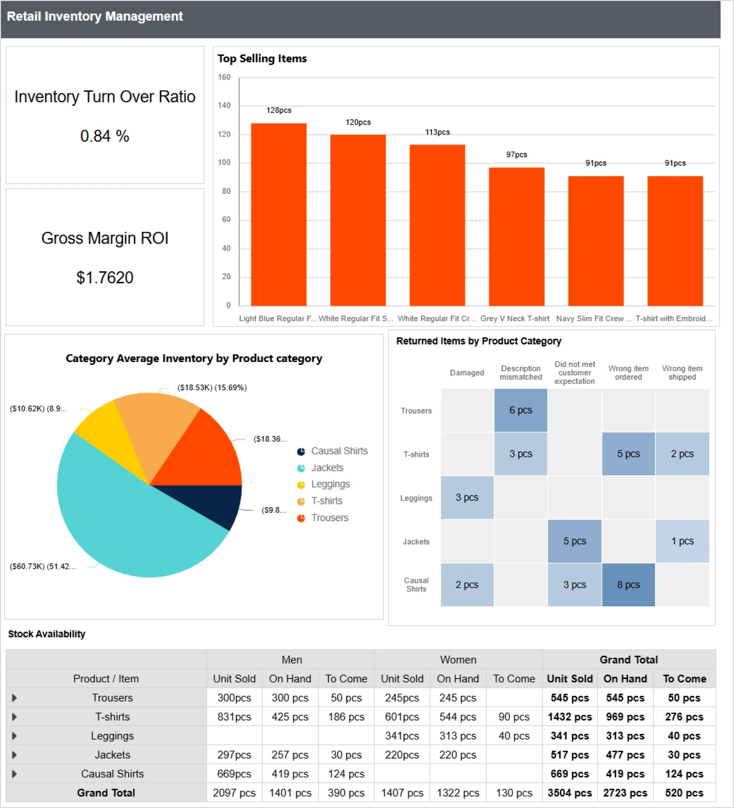 Retail Inventory Management Report