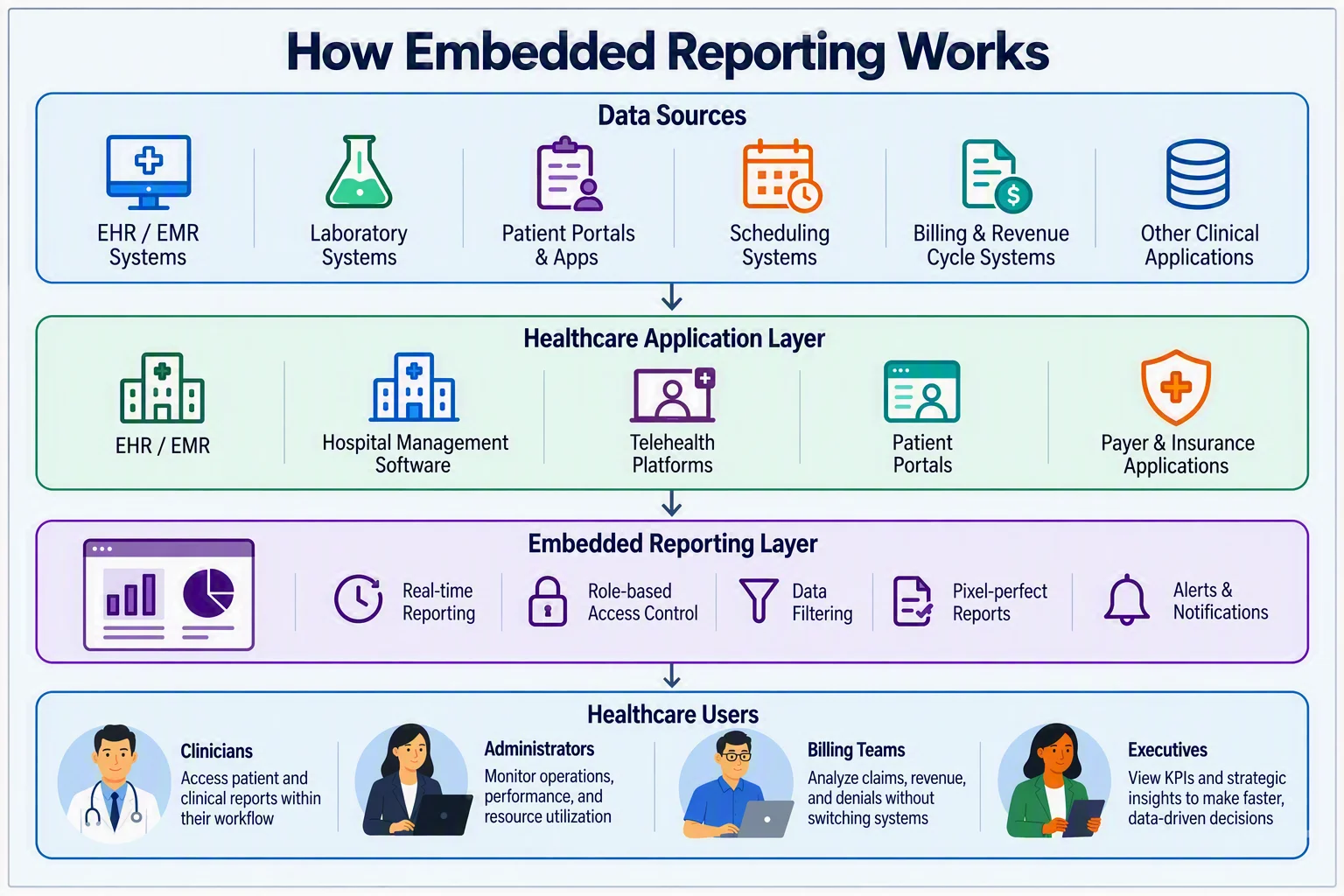 Embedded reporting in healthcare