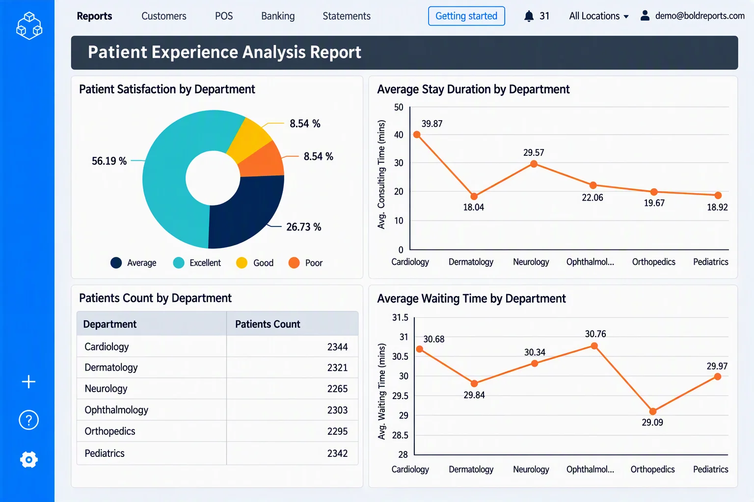 Patient experience analysis report