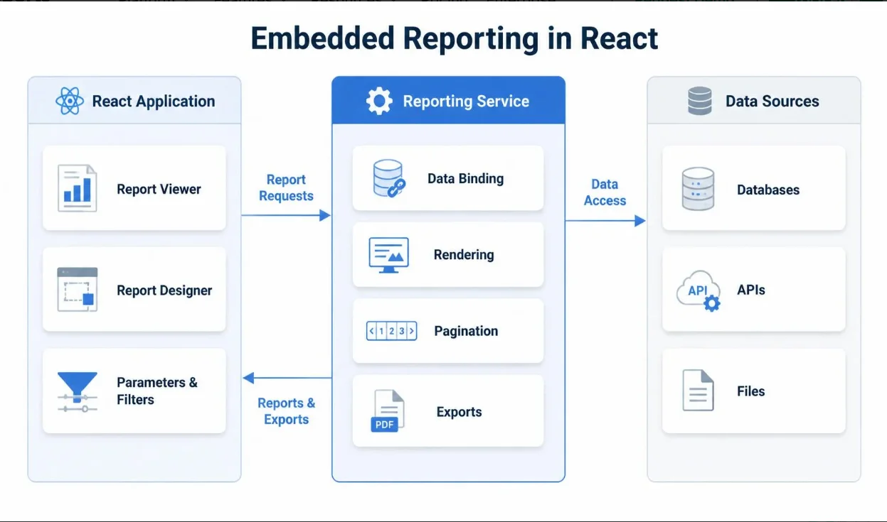 Embedded Reporting in React Architecture