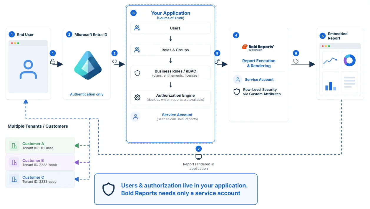Application-managed access