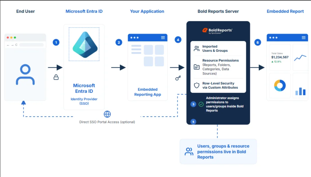 Importing Microsoft Entra ID users into Bold Reports