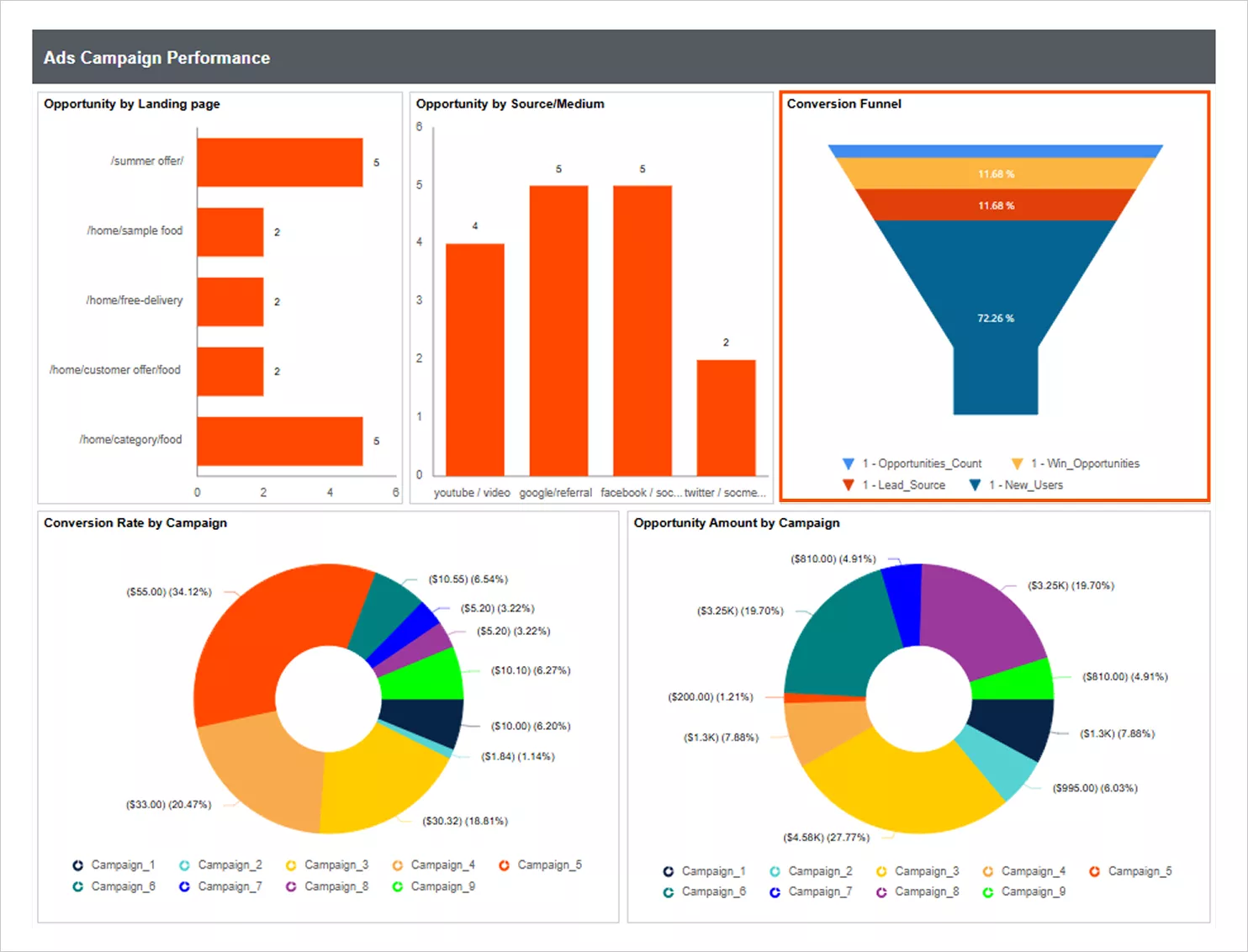 Ads campaign performance report