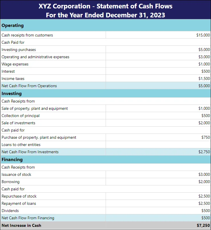 Cash flow statement