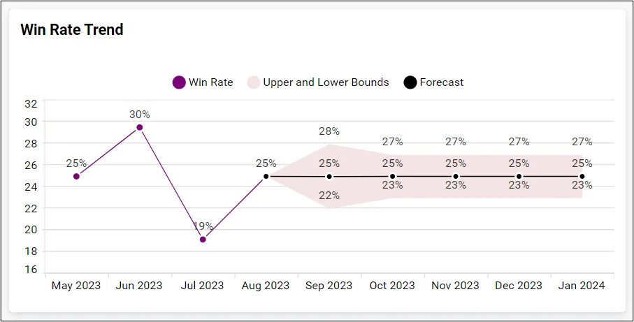 Win Rate Forecasting