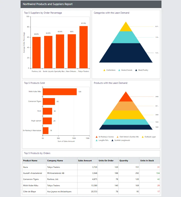 Northwind Products and Suppliers Inventory Report