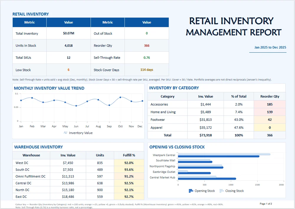 Retail Inventory Management Report