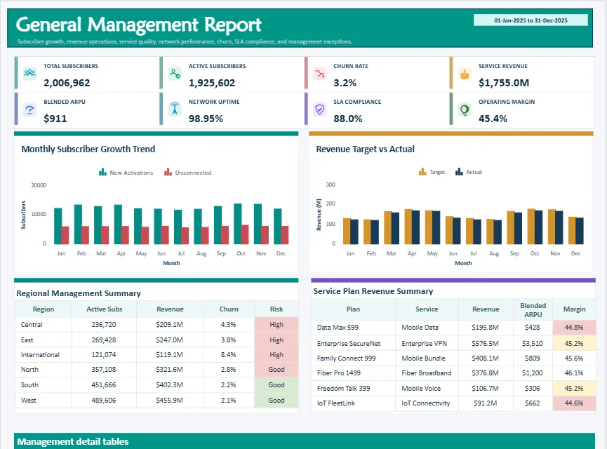 General Management Report
