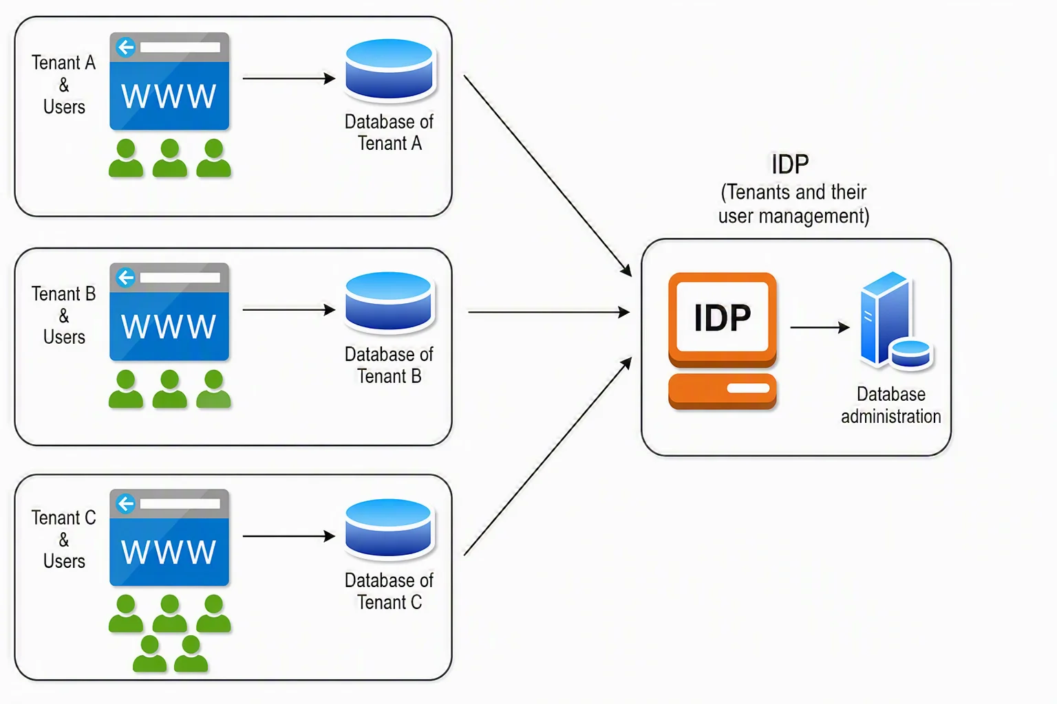Multitenant architecture