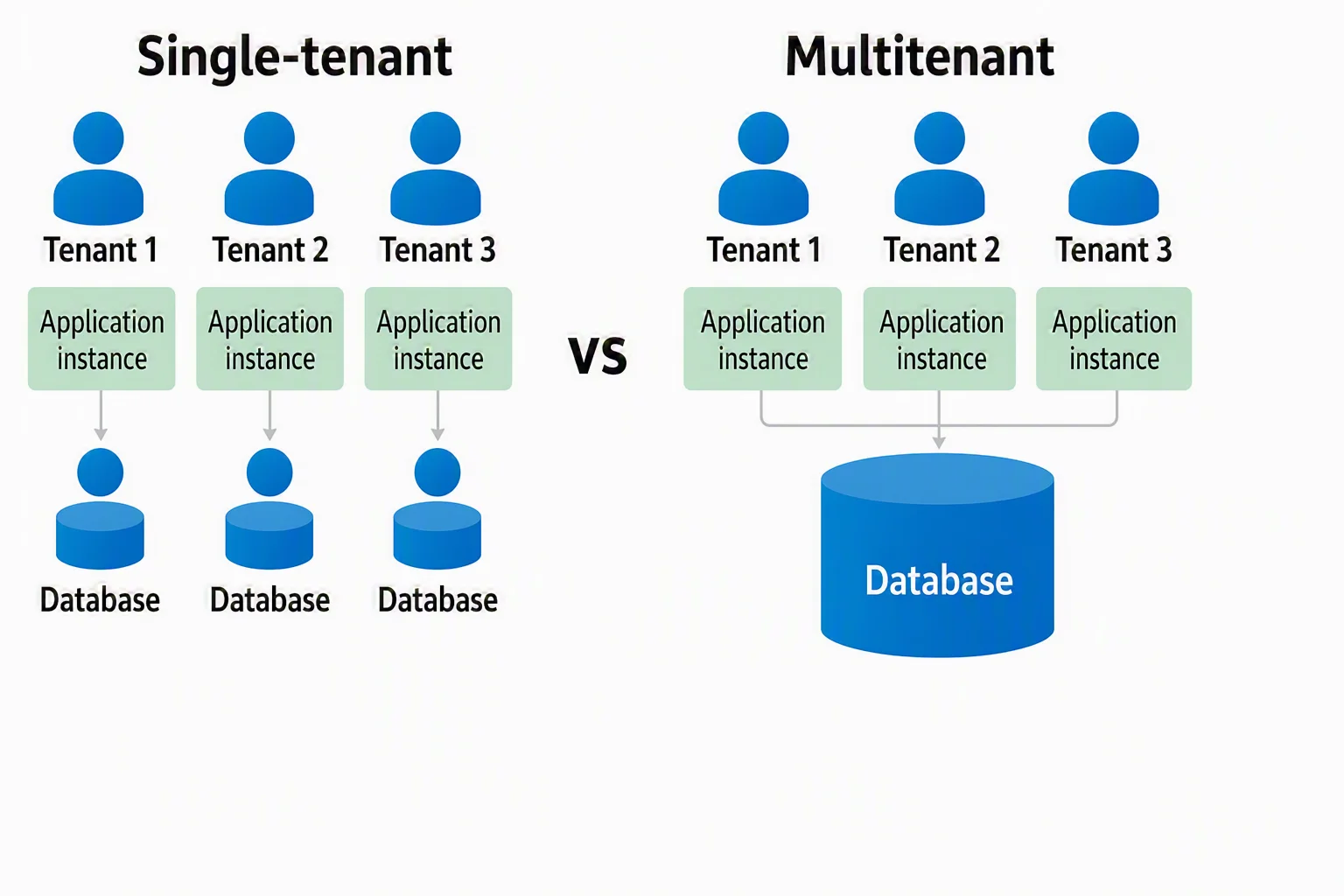 Single-tenant vs. multitenant architecture
