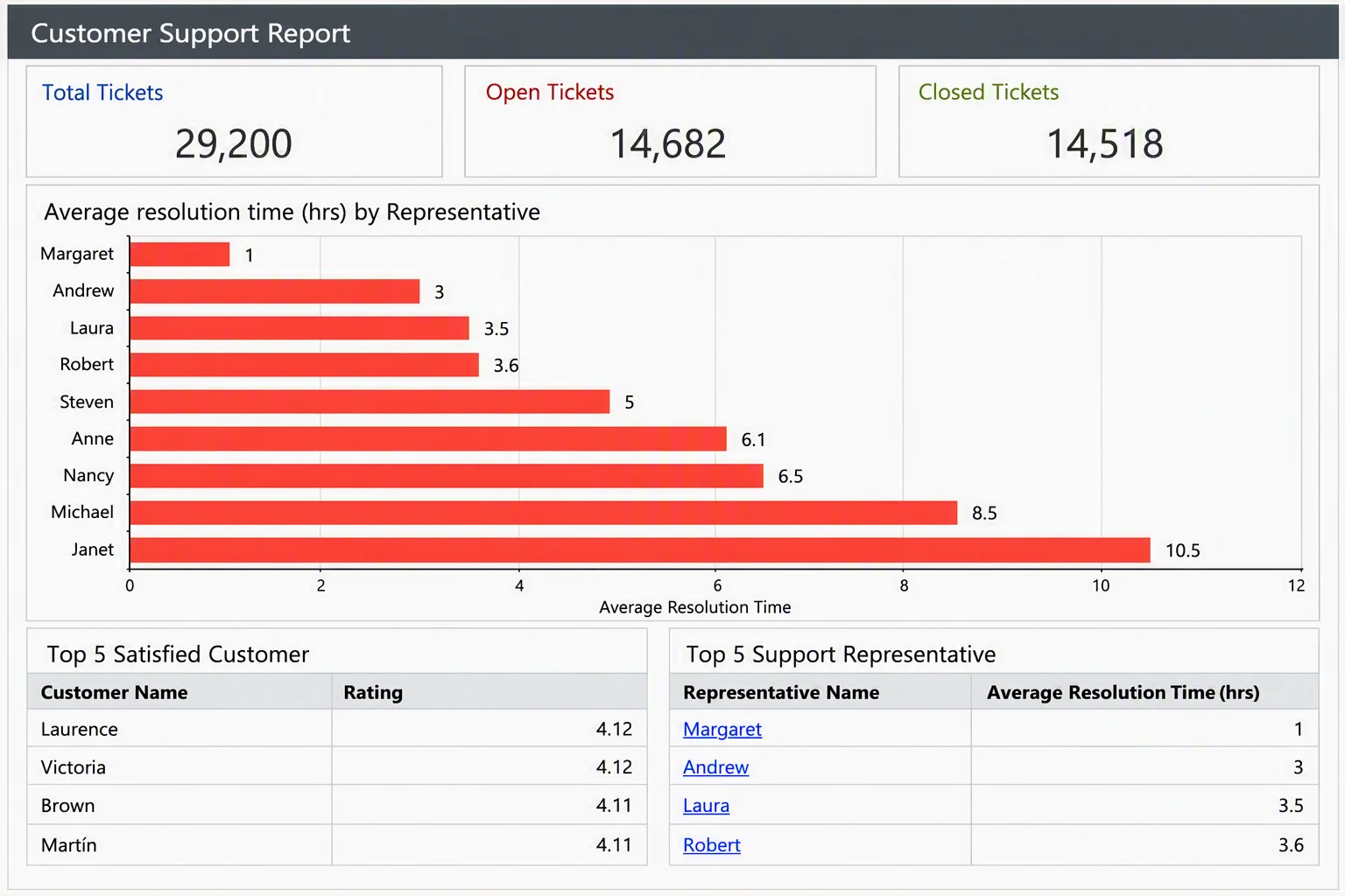 Customer support report