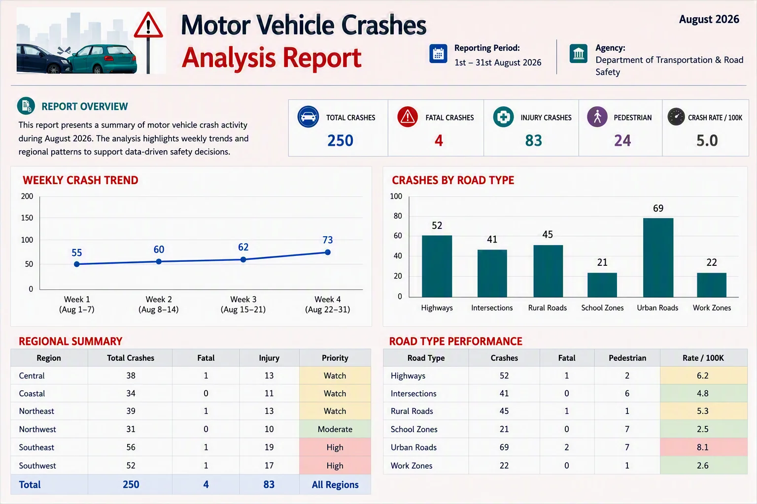 Motor vehicle crashes operational report