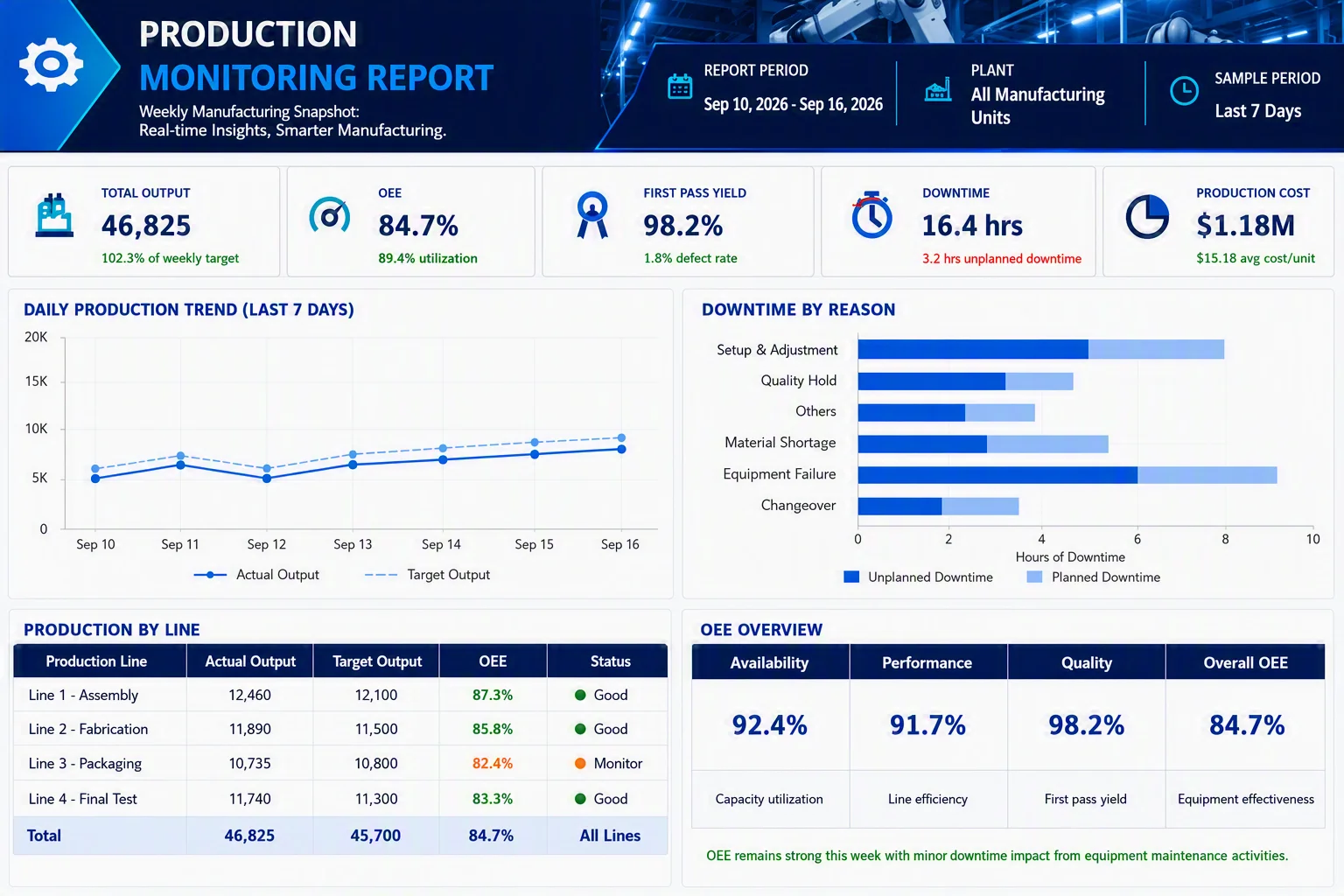 Production monitoring report