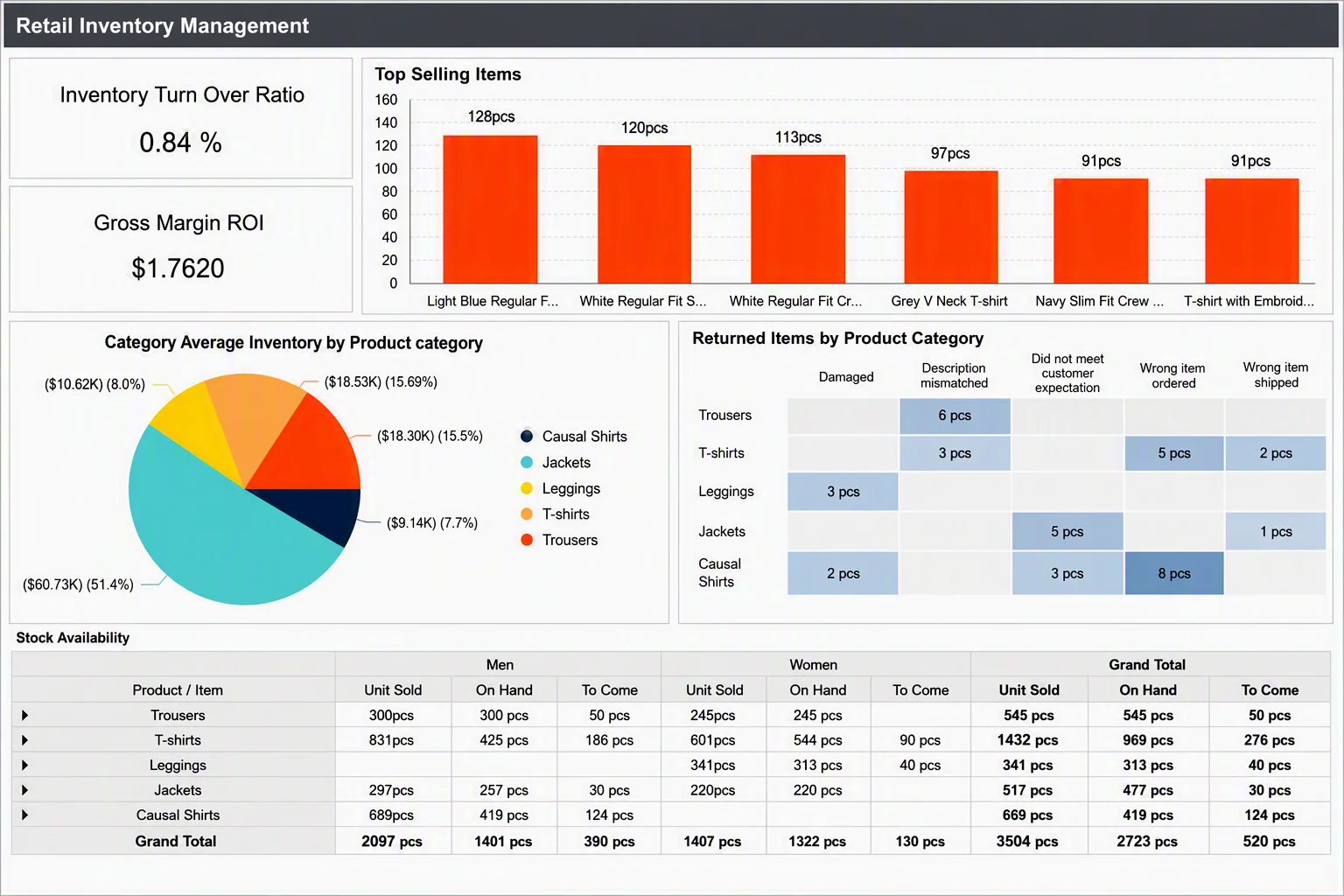 Retail inventory report