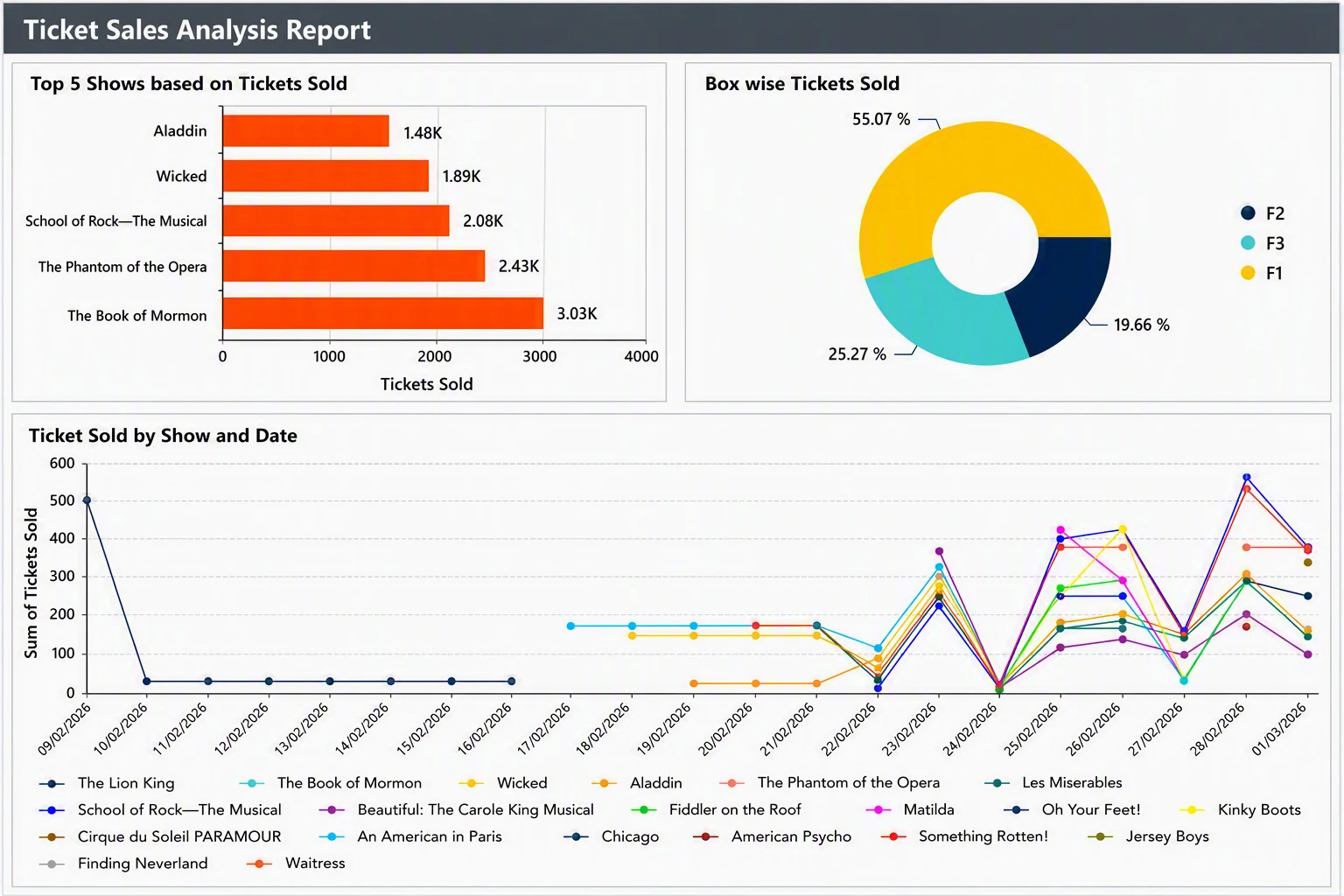 Ticket sales analysis report