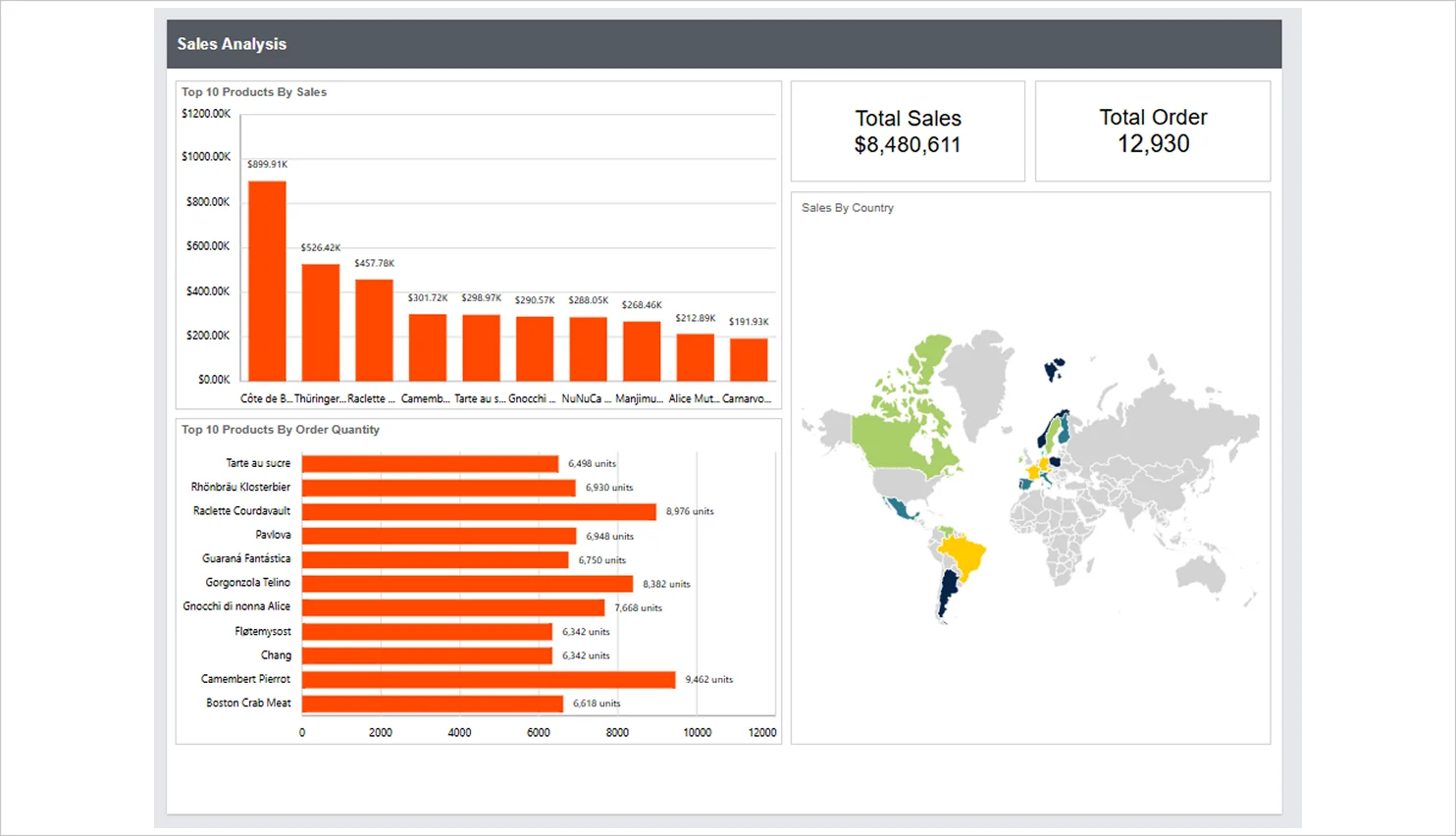 Sales Analysis Report