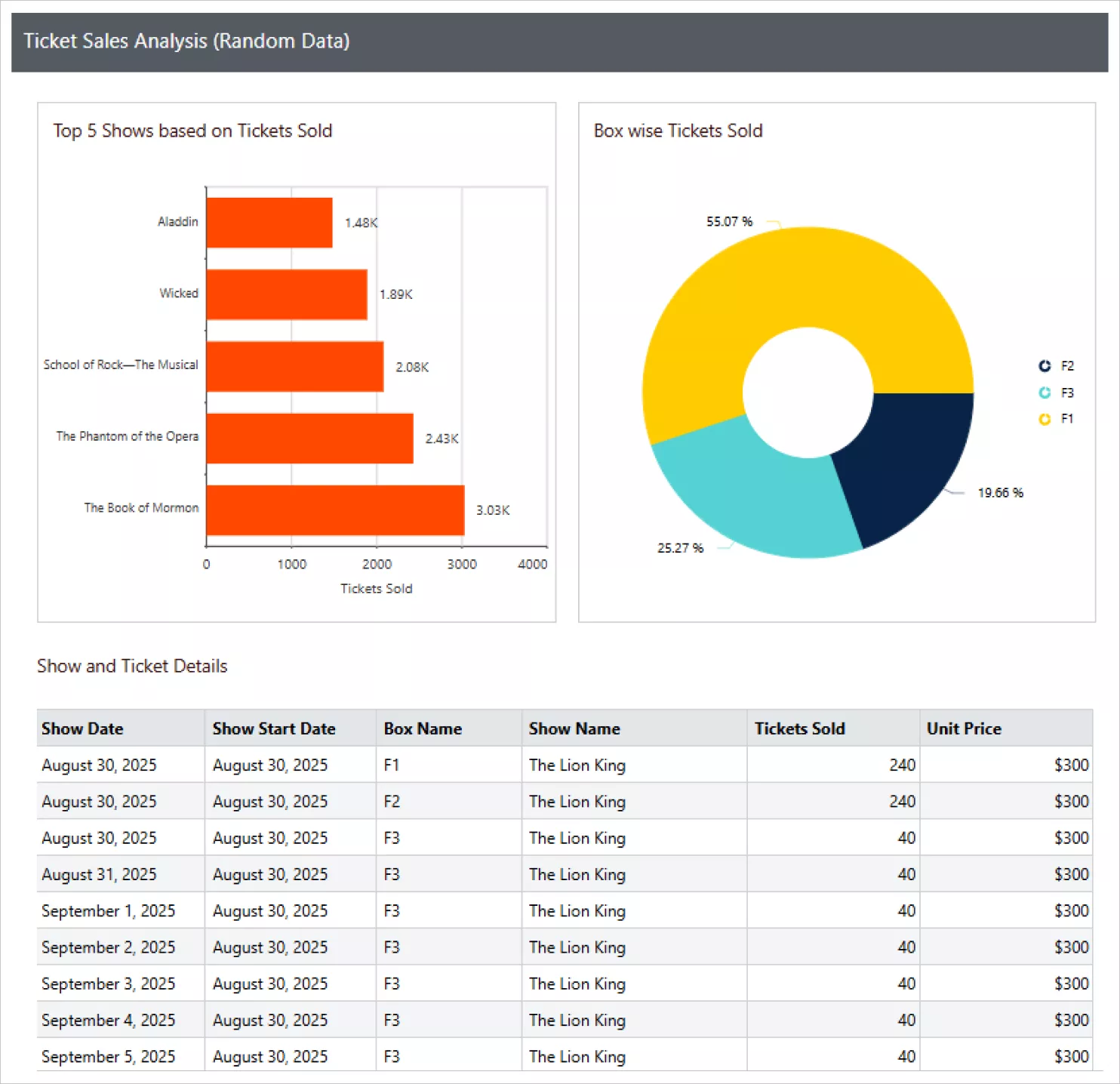 Ticket Sales Analysis Report