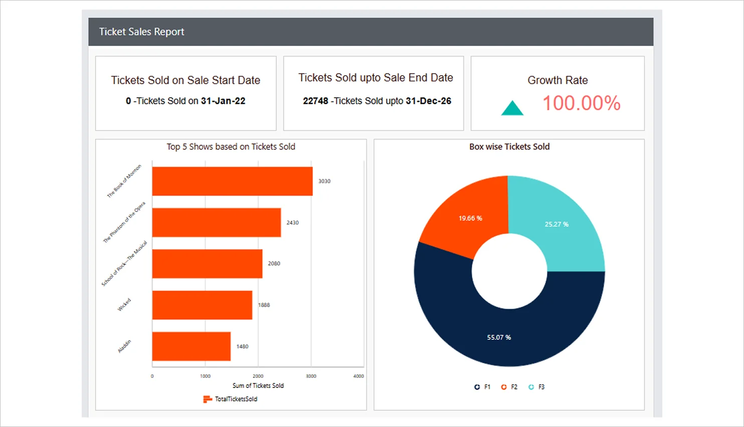 Ticket Sales Analysis
