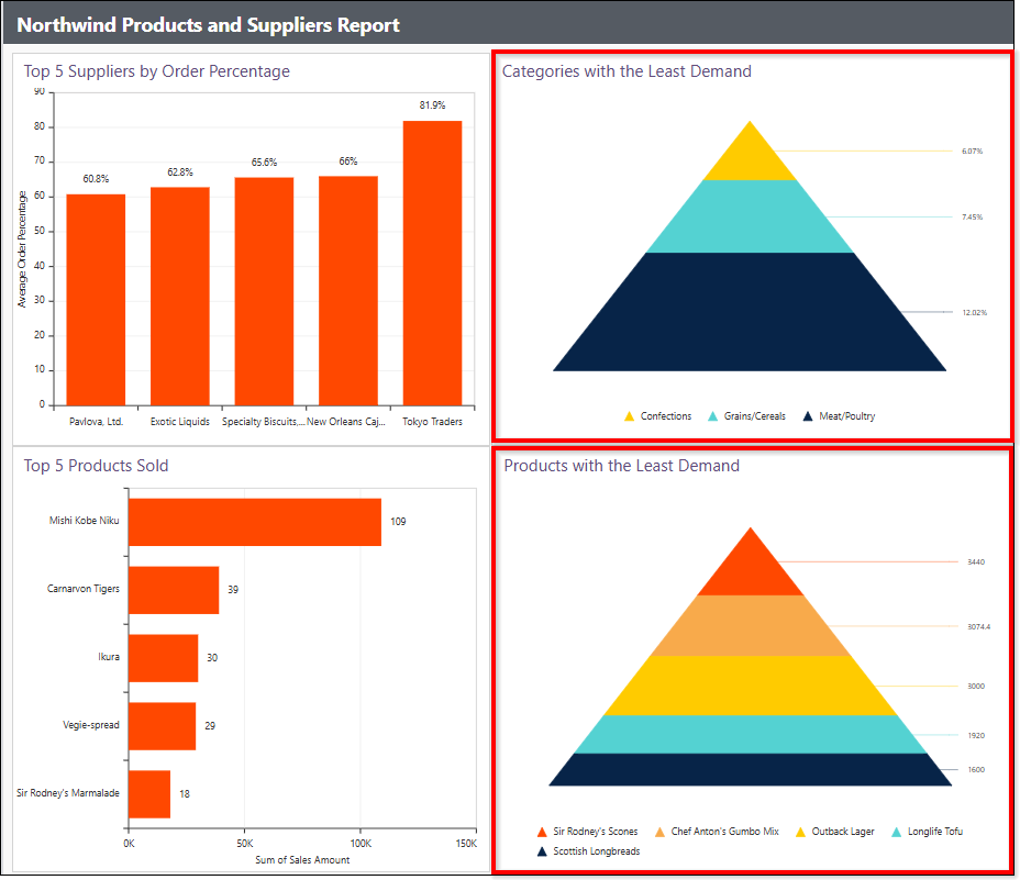 Pyramid charts in a Northwind Products and Suppliers Report