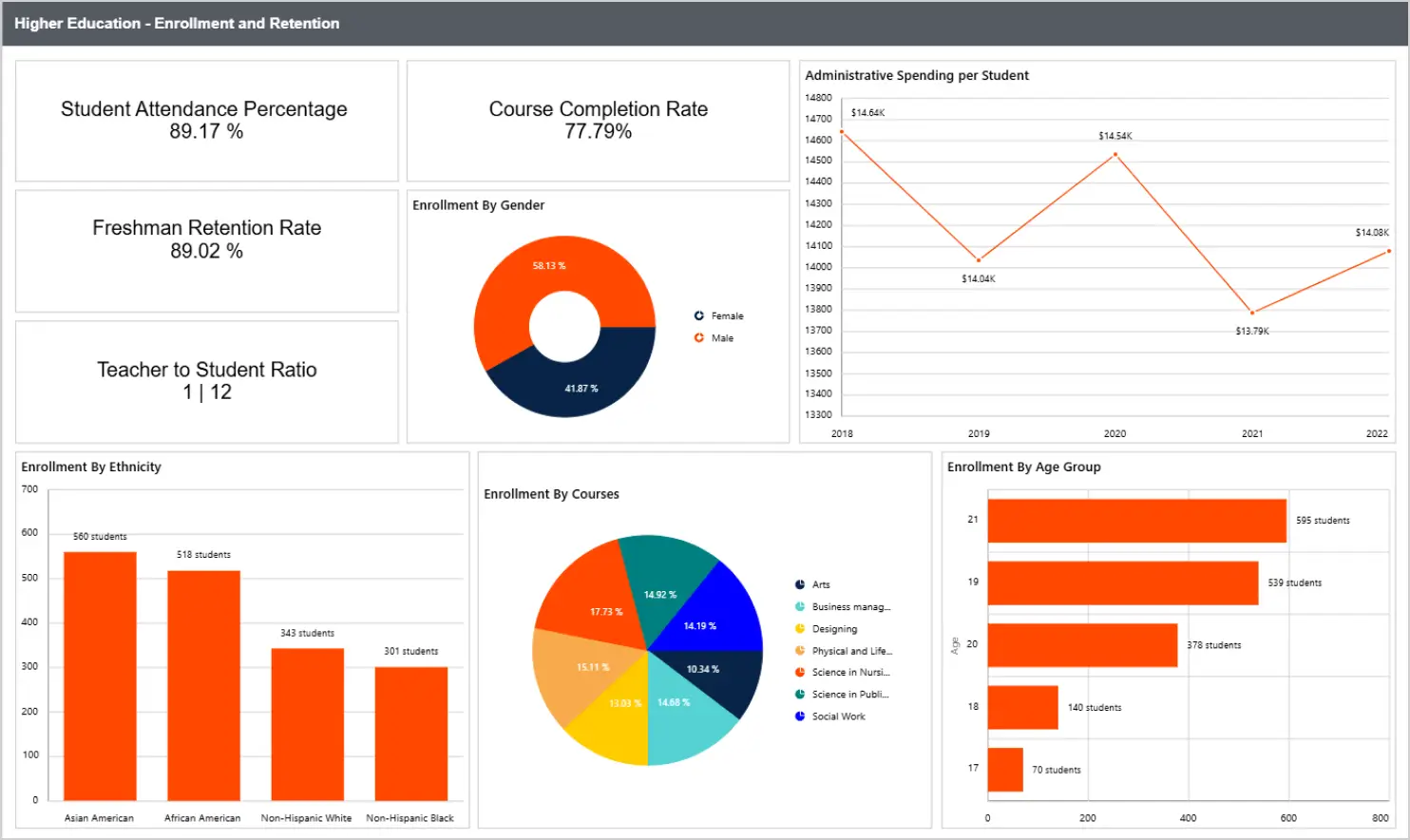 Higher Education - Enrollment and Retention report