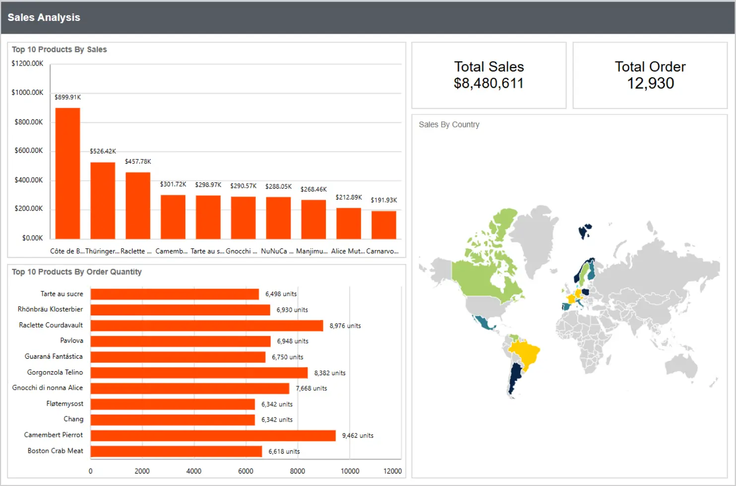 Sales analysis report