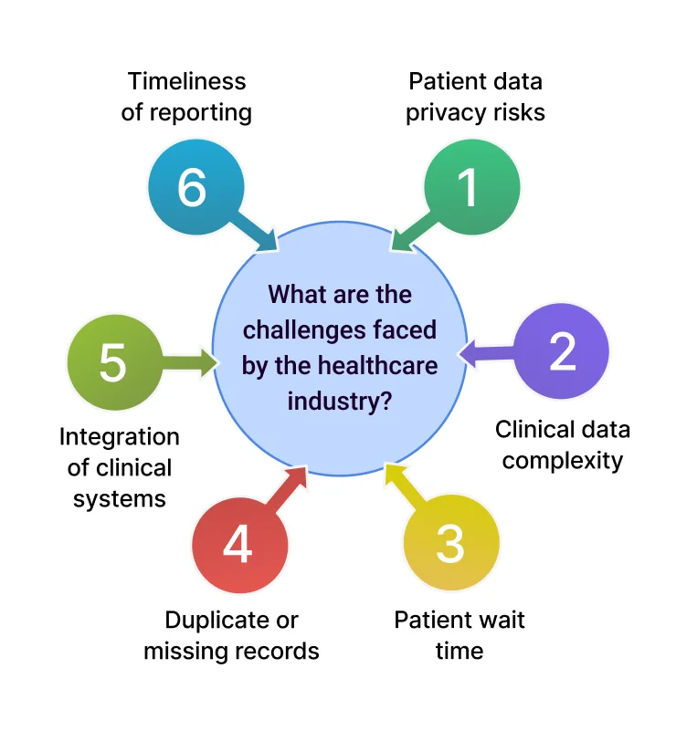Challenges faced by the healthcare industry