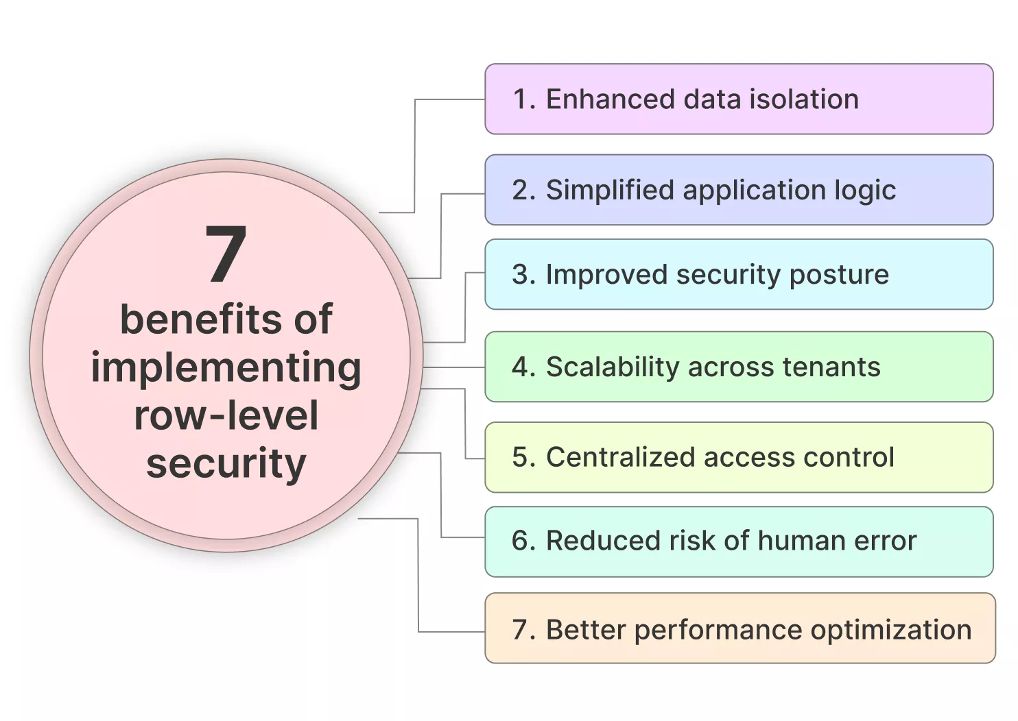 Benefits of row level security