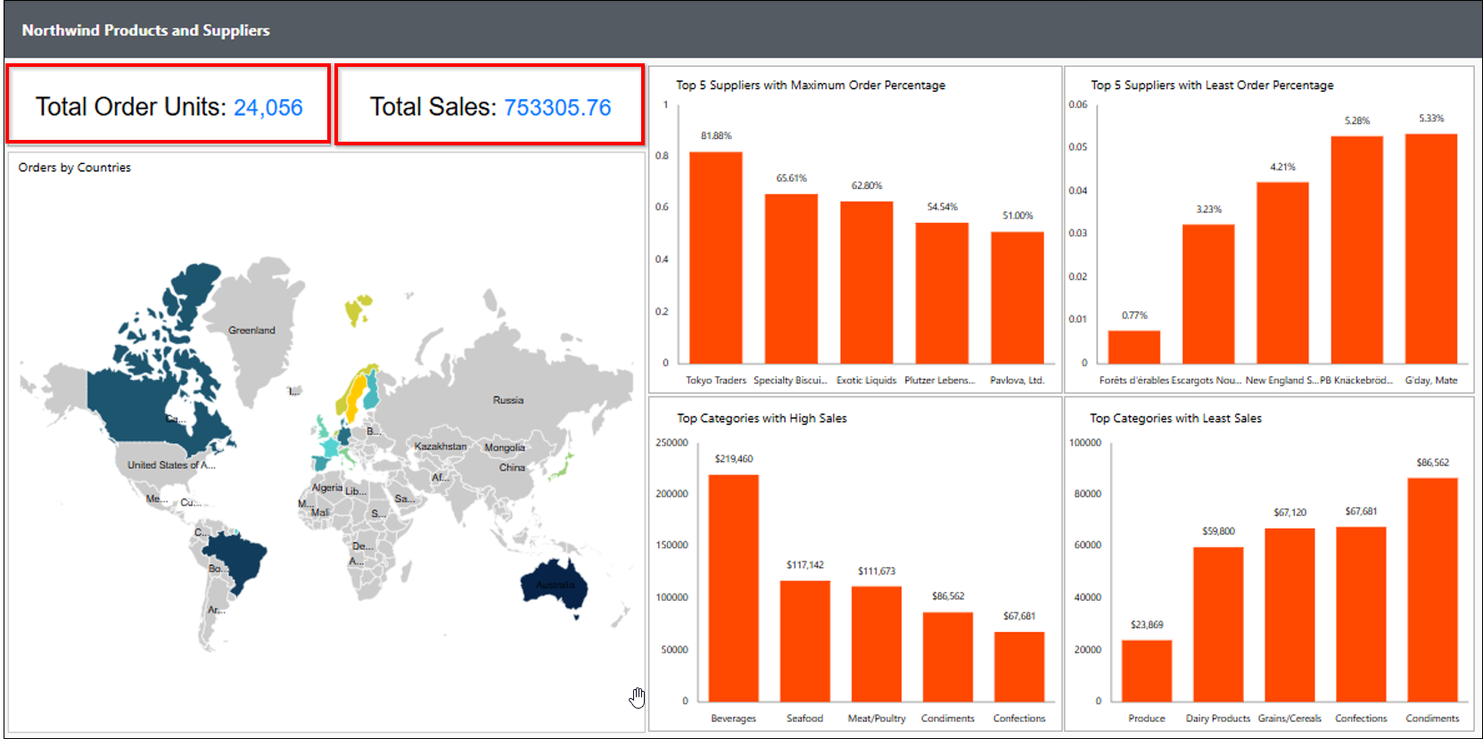 Northwind Products and Suppliers Before Implementing Row-Level Security
