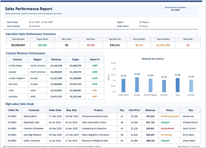 Sales performance report