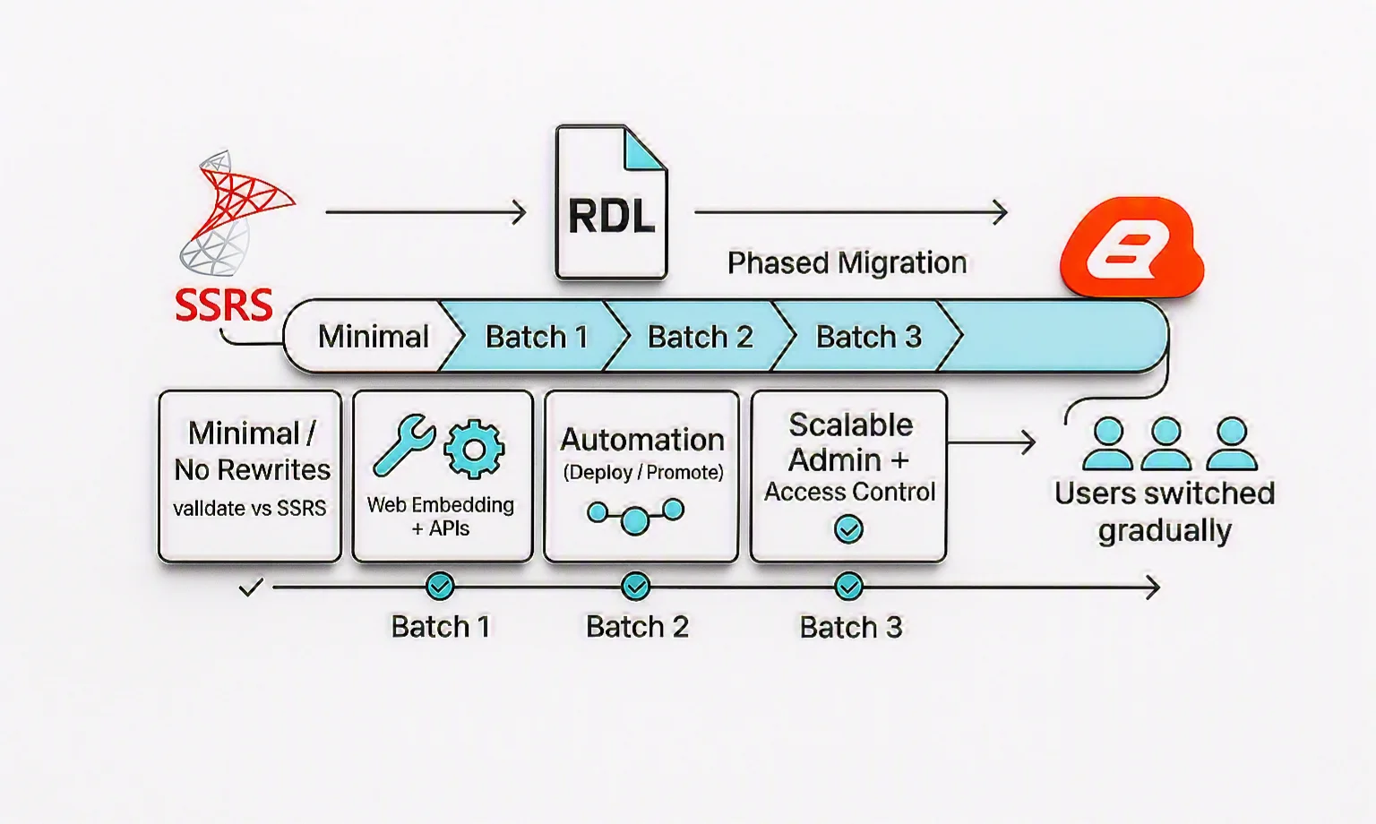 Phased SSRS modernization with minimal disruption