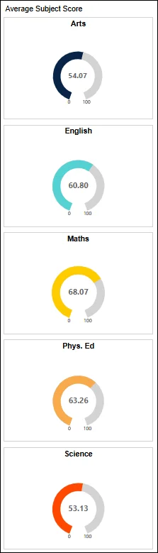 Average subject score