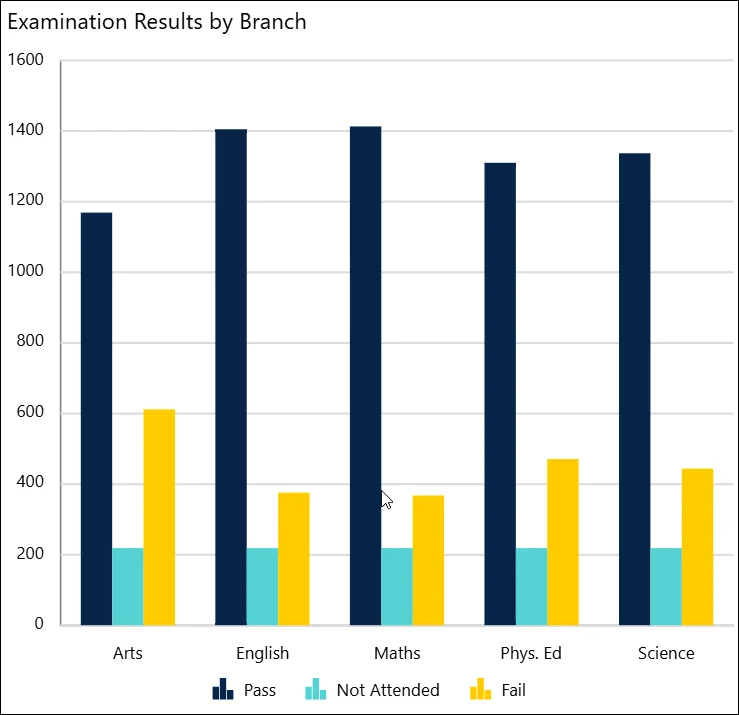 Examination results by branch